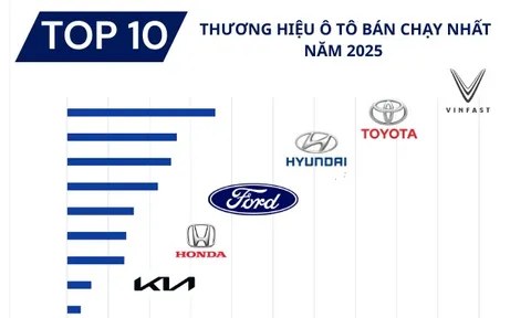 Top doanh số các thương hiệu ô tô Việt Nam năm 2025: VinFast bằng 3 thương hiệu đứng sau cộng lại