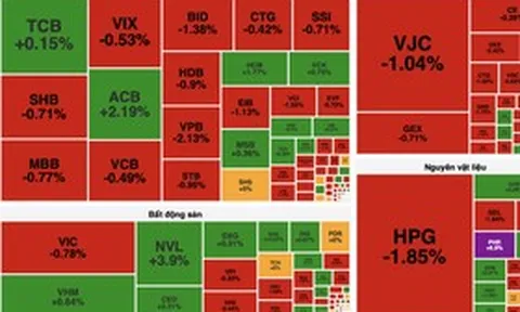 VN-Index mất gần 4 điểm, khối ngoại bán ròng hơn 800 tỷ đồng