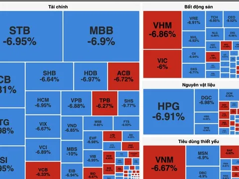 Chứng khoán mất hơn 75 điểm, gần 300 cổ phiếu giảm sàn sau kỳ nghỉ lễ