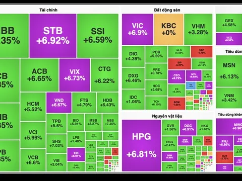 VN-Index thăng hoa tăng hơn 50 điểm