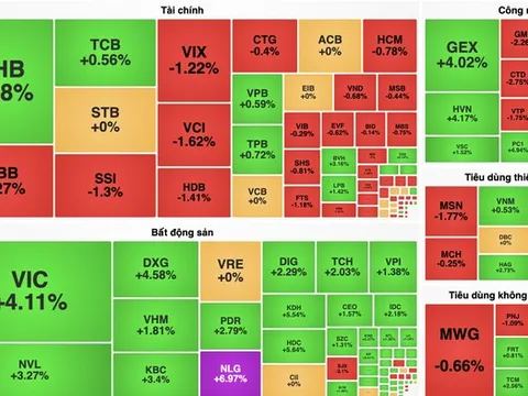 Cổ phiếu bất động sản gồng gánh VN-Index vượt mốc 1.250 điểm