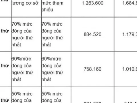 Mức đóng BHYT hộ gia đình từ ngày 1/7/2025 được quy định thế nào?