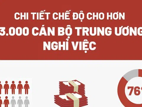 Gần 15.000 tỷ đồng hỗ trợ cán bộ Trung ương nghỉ hưu sớm