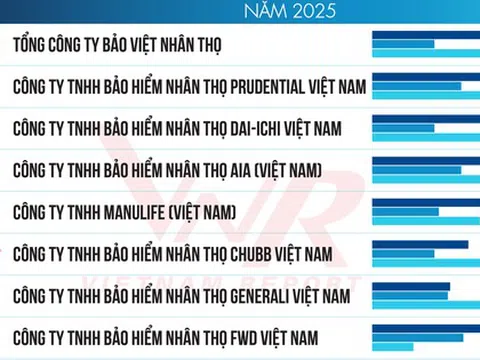 Top 10 Công ty Bảo hiểm nhân thọ uy tín năm 2025: Bảo Việt Nhân Thọ tiếp tục đứng đầu, Manulife vươn lên vị trí thứ 5