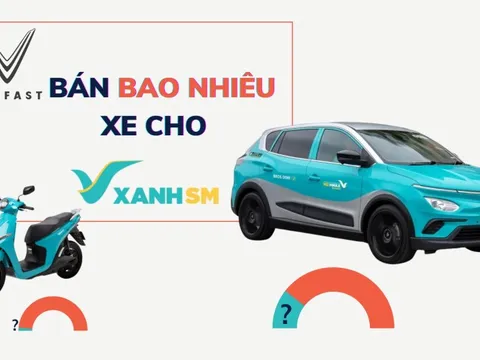 Nghịch lý "khó tin" của VinFast: Doanh số bán cho Xanh SM giảm từ 72% về 21%, thị phần bán lẻ lại tăng vọt lên số 1