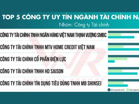 Top 5 công ty tài chính uy tín năm 2025: FE Credit tiếp tục dẫn đầu, toàn ngành phục hồi, kiểm soát nợ xấu tốt hơn