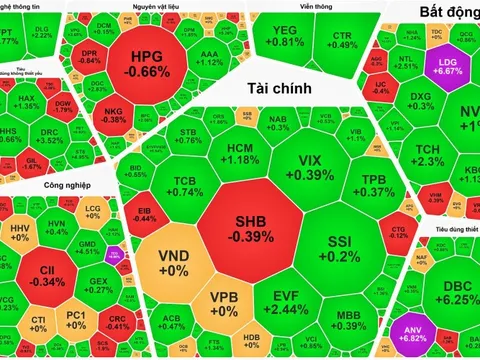 VN-Index chốt tháng 6 vượt mốc 1.375 điểm
