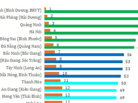 Lần đầu tiên có chỉ số đánh giá vị thế kinh tế 34 tỉnh, thành mới