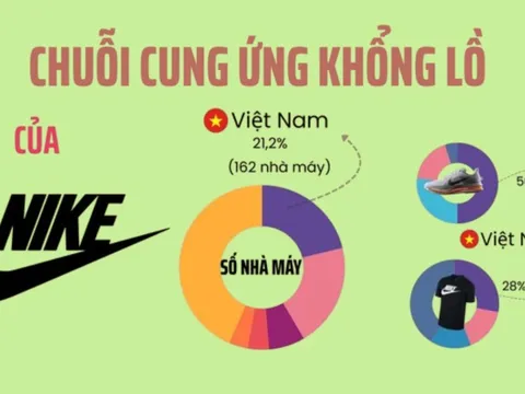 Đại bàng Mỹ nắm 162 nhà máy, tạo ra 500 nghìn việc làm, tham vọng đưa Việt Nam thành cứ điểm hàng đầu thế giới