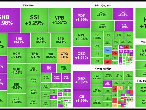 VN-Index phá đỉnh trong ngày kỷ niệm 25 năm thị trường chứng khoán