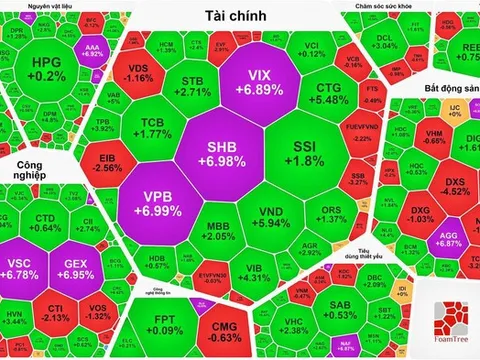 Cổ phiếu “vua” kéo VN-Index lấy lại mốc 1.500 điểm