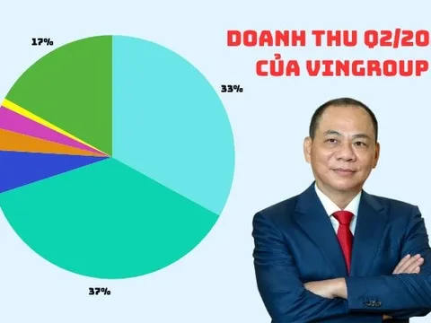 Doanh thu bán xe điện vượt bán đất, trở thành trụ cột gánh Vingroup trong quý 2/2025