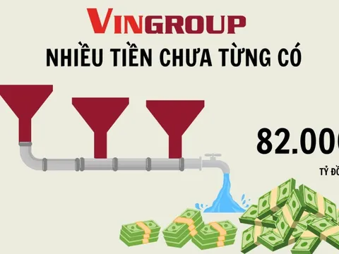 Vingroup nhiều tiền chưa từng có: Cầm hơn 82.000 tỷ đồng 'tiền tươi', tổng tài sản áp sát mốc 1 triệu tỷ đồng