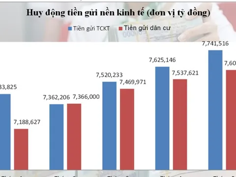 Tiền gửi "ồ ạt" chảy vào ngân hàng: Điều gì đang níu chân dòng vốn ngoài thị trường?