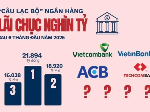 Kết thúc 6 tháng đầu năm, câu lạc bộ ngân hàng lãi chục nghìn tỷ chốt sổ với 8 thành viên
