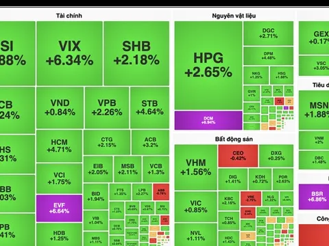 VN-Index lại leo lên đỉnh mới vượt 1.570 điểm