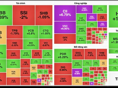 Cổ phiếu ngân hàng kéo VN-Index tiến sát mốc 1.610 điểm