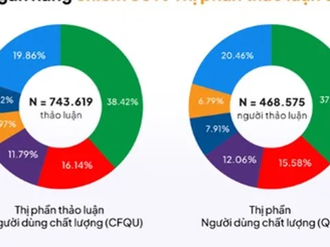 Cuộc đua phủ sóng MXH của ngành ngân hàng trong quý 2/2025: Chỉ 1 ông lớn Big 4 lọt top 5, Techcombank về nhì, hạng nhất gây bất ngờ