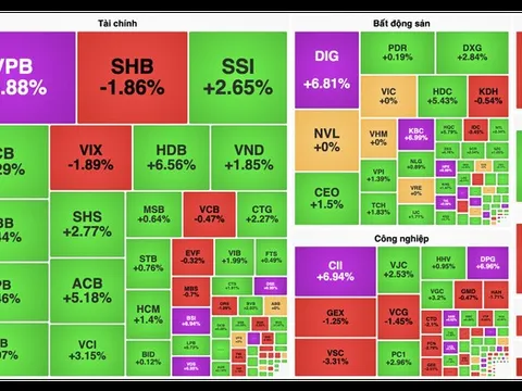 VPB tăng kịch trần, cổ phiếu "vua" dẫn dắt VN-Index tăng gần 20 điểm