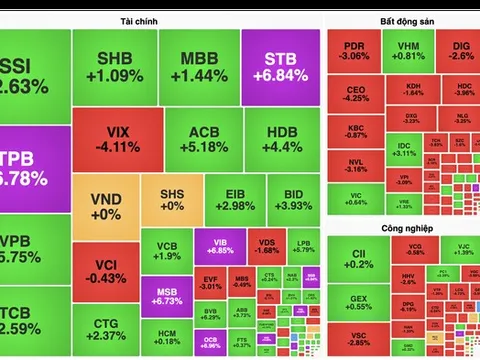 Cổ phiếu "vua" bùng nổ đưa VN-Index tiến gần 1.700 điểm