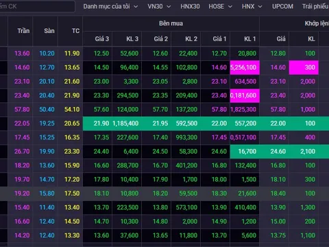 Phiên 21/8, cổ phiếu ngân hàng tăng ồ ạt: 6 mã tím trần, VPB và TCB tiếp tục hút tiền, nhiều cổ phiếu tăng hơn 10% từ đầu tuần
