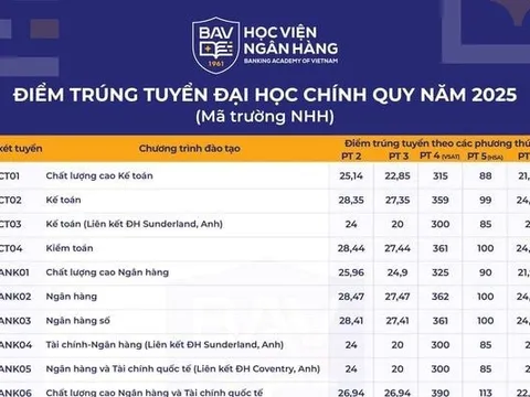 Điểm chuẩn Học viện Ngân hàng và Trường Đại học Ngân hàng TP. Hồ Chí Minh năm 2025