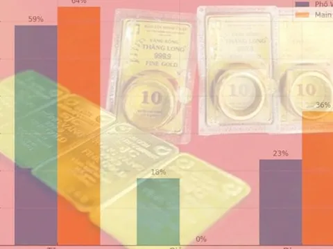 Giá vàng hôm nay 24-8: Cửa hàng nhỏ đẩy giá vàng miếng SJC lên 128 triệu đồng/lượng