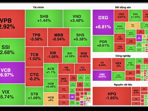 VCB trở thành "công thần" kéo tăng VN-Index