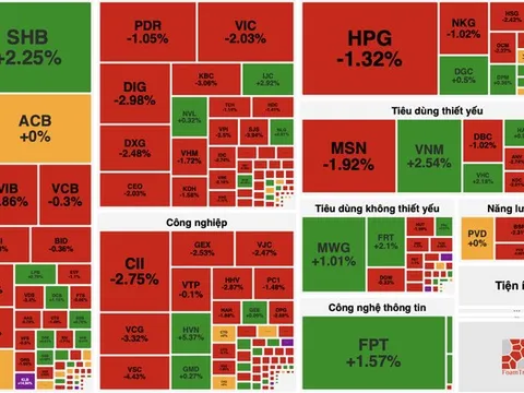 VN-Index hụt mốc 1.700 điểm, đảo chiều giảm trong phiên 16/9