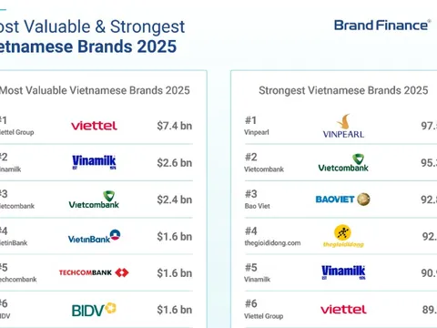 Brand Finance vinh danh Vietcombank là ngân hàng có giá trị thương hiệu lớn nhất Việt Nam