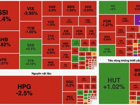 VN-Index mất gần 10 điểm, cổ phiếu công nghệ và bất động sản ngược dòng