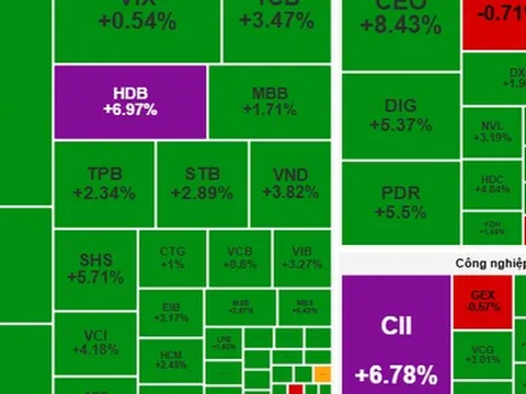 Chứng khoán ngày mai, 25-9: Cổ phiếu ngân hàng, bất động sản có thể tiếp tục dậy sóng