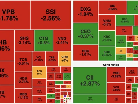 VN-Index quay đầu giảm, áp lực bán tăng mạnh dù VIC "cứu điểm"