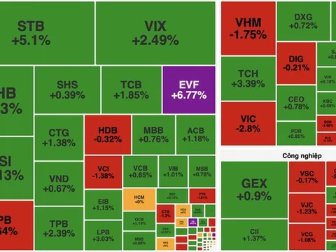 VN-Index “về bờ” phút chót, Vingroup đảo chiều gây sóng
