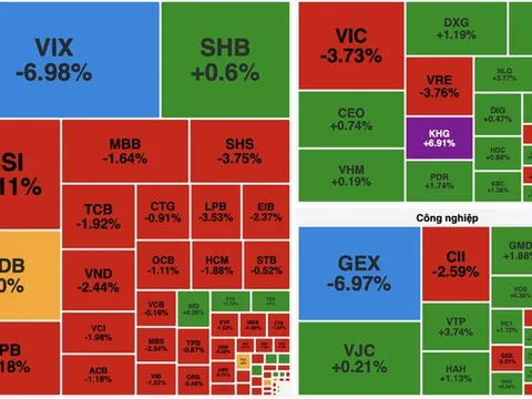VN-Index mất hơn 16 điểm, nhóm vốn hóa lớn đồng loạt suy yếu