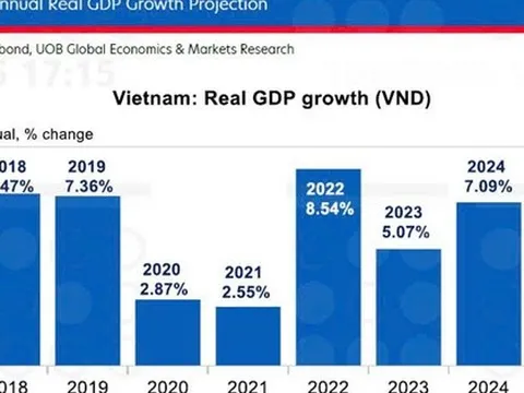 UOB nâng dự báo tăng trưởng GDP Việt Nam năm 2025