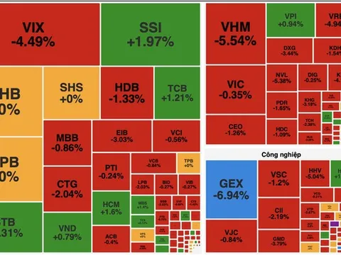 VN-Index mất hơn 18 điểm, bất động sản chìm sâu trong sắc đỏ