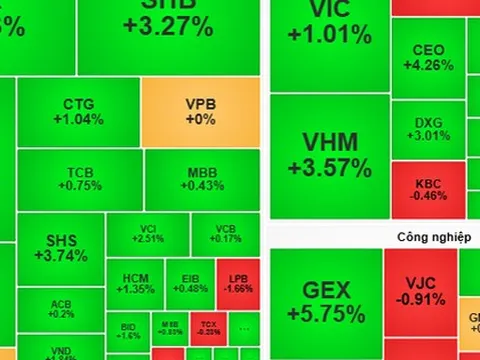 Chứng khoán ngày 12-11: Cân nhắc giải ngân với cổ phiếu bắt đầu tăng giá