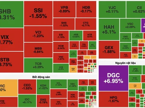 VN-Index giảm nhẹ, dòng tiền dịch chuyển sang công nghiệp và viễn thông