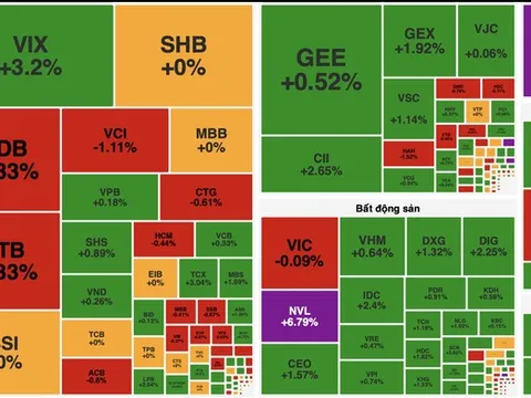 VN-Index lấy lại sắc xanh, cổ phiếu bất động sản bùng nổ thanh khoản