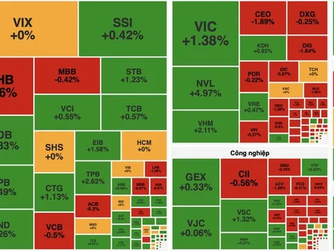 Thị trường chững lại, VN-Index giữ sắc xanh nhờ nhóm bất động sản và ngân hàng