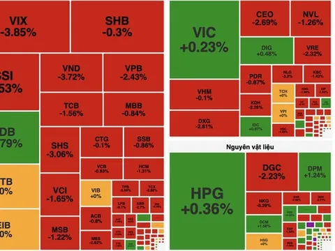 VN-Index quay đầu giảm sâu, nhóm công nghệ và tài chính kéo thị trường đi xuống