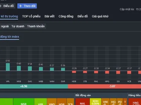 Chứng khoán ngày 27-11: Cổ phiếu giảm áp đảo, một mã ngân hàng bất ngờ "tím ngắt"