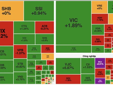 VN-Index bật mạnh cuối phiên, đảo chiều ngoạn mục sau nhịp giảm sâu buổi sáng