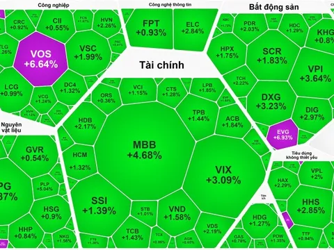 Chứng khoán ngày 4-12: Dòng tiền "xoay tua" sang cổ phiếu bất động sản