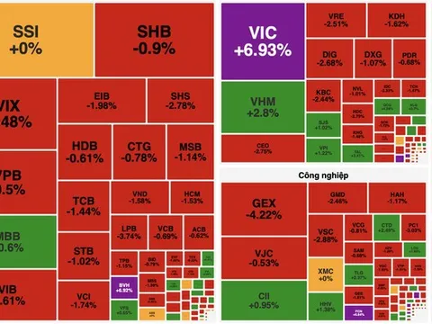 Sắc đỏ áp đảo toàn thị trường chứng khoán, cổ phiếu VIC tăng trần