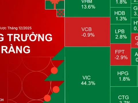 Chứng khoán Việt Nam không có bong bóng, xác suất tăng điểm tháng 12 tới 75%