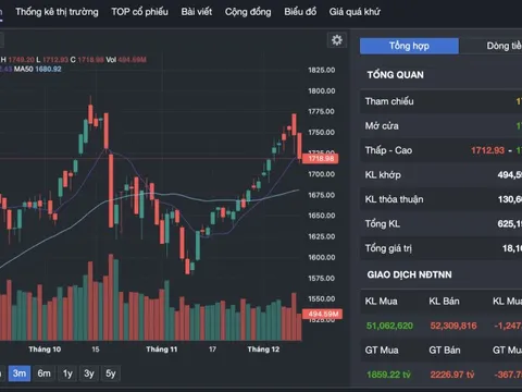 VN-Index giảm sâu hơn 28 điểm