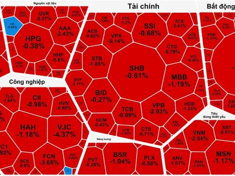 Sức ép cổ phiếu lớn, VN-Index lại mất mốc 1.700 điểm