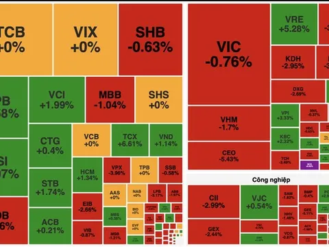 VN-Index giằng co, “ngừng rơi” sau nhịp bán tháo
